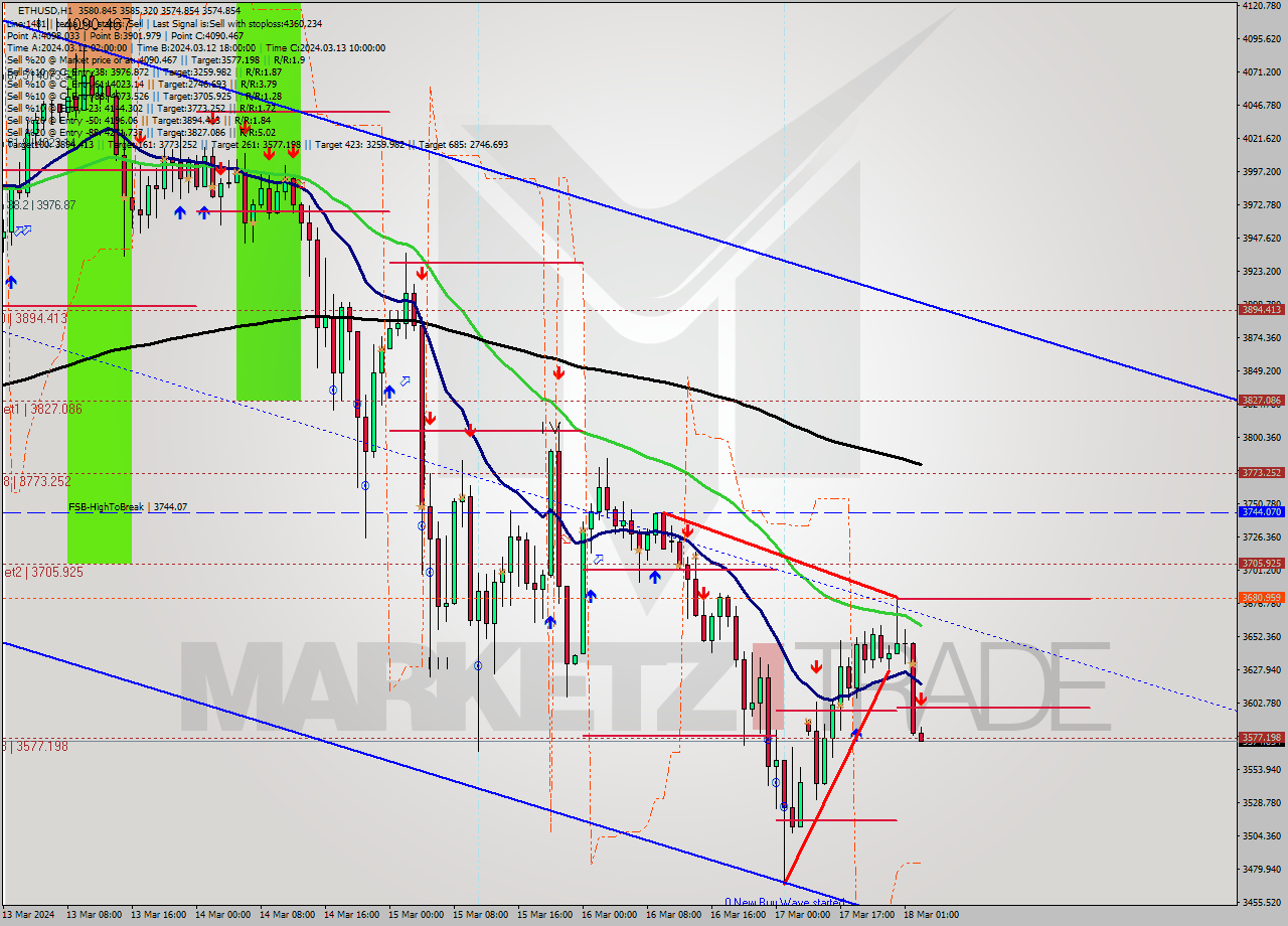 ETHUSD MultiTimeframe analysis at date 2024.03.18 03:02