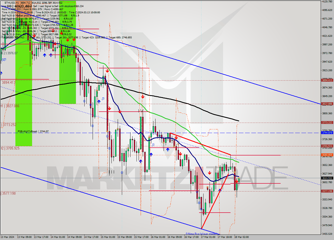 ETHUSD MultiTimeframe analysis at date 2024.03.18 04:14
