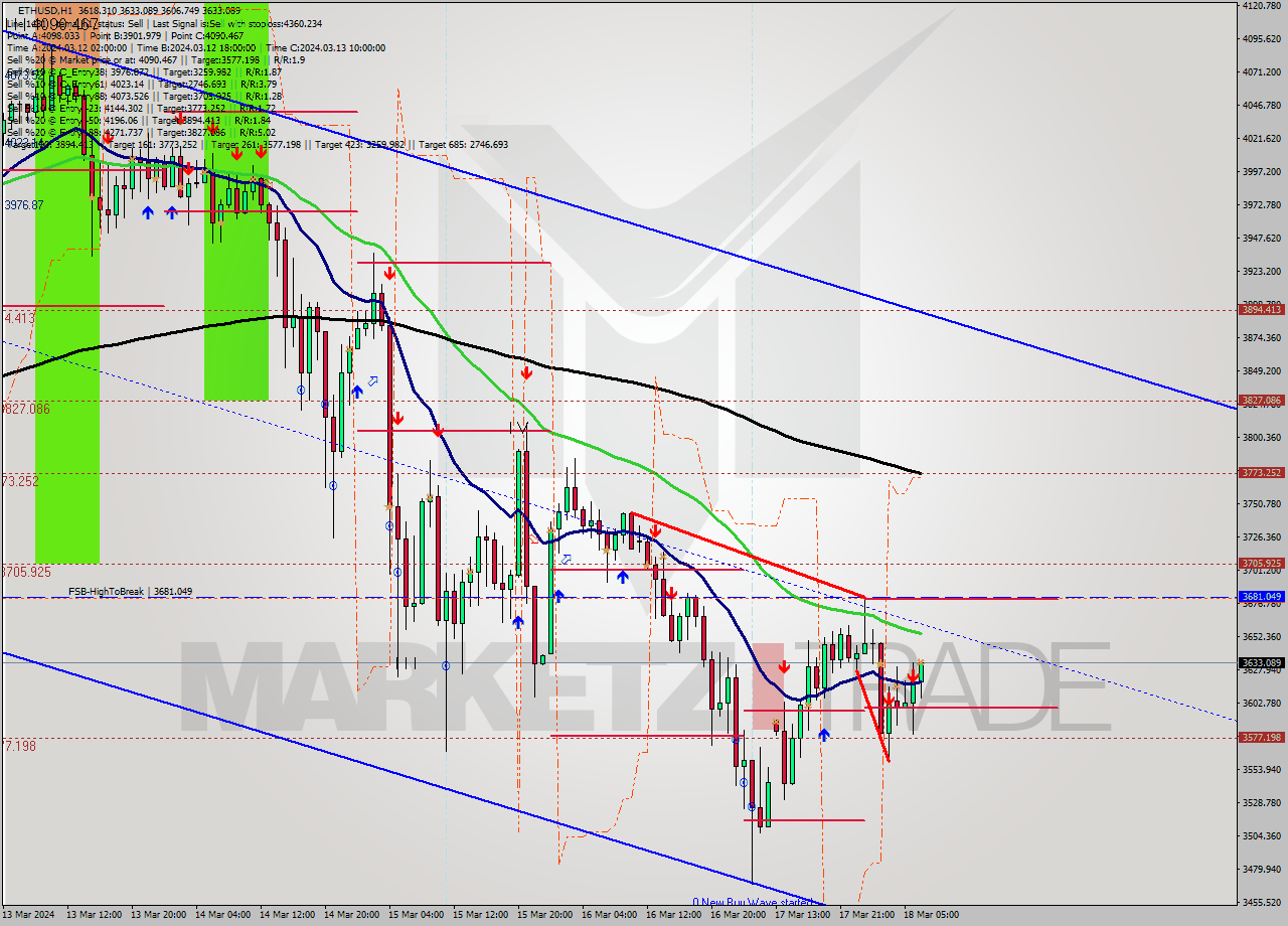 ETHUSD MultiTimeframe analysis at date 2024.03.18 07:26