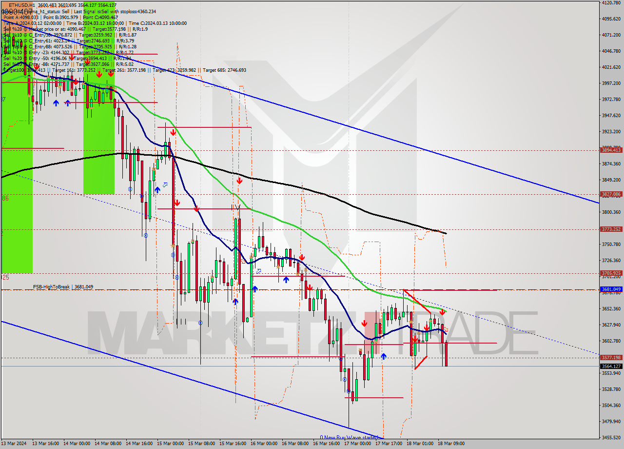 ETHUSD MultiTimeframe analysis at date 2024.03.18 11:54