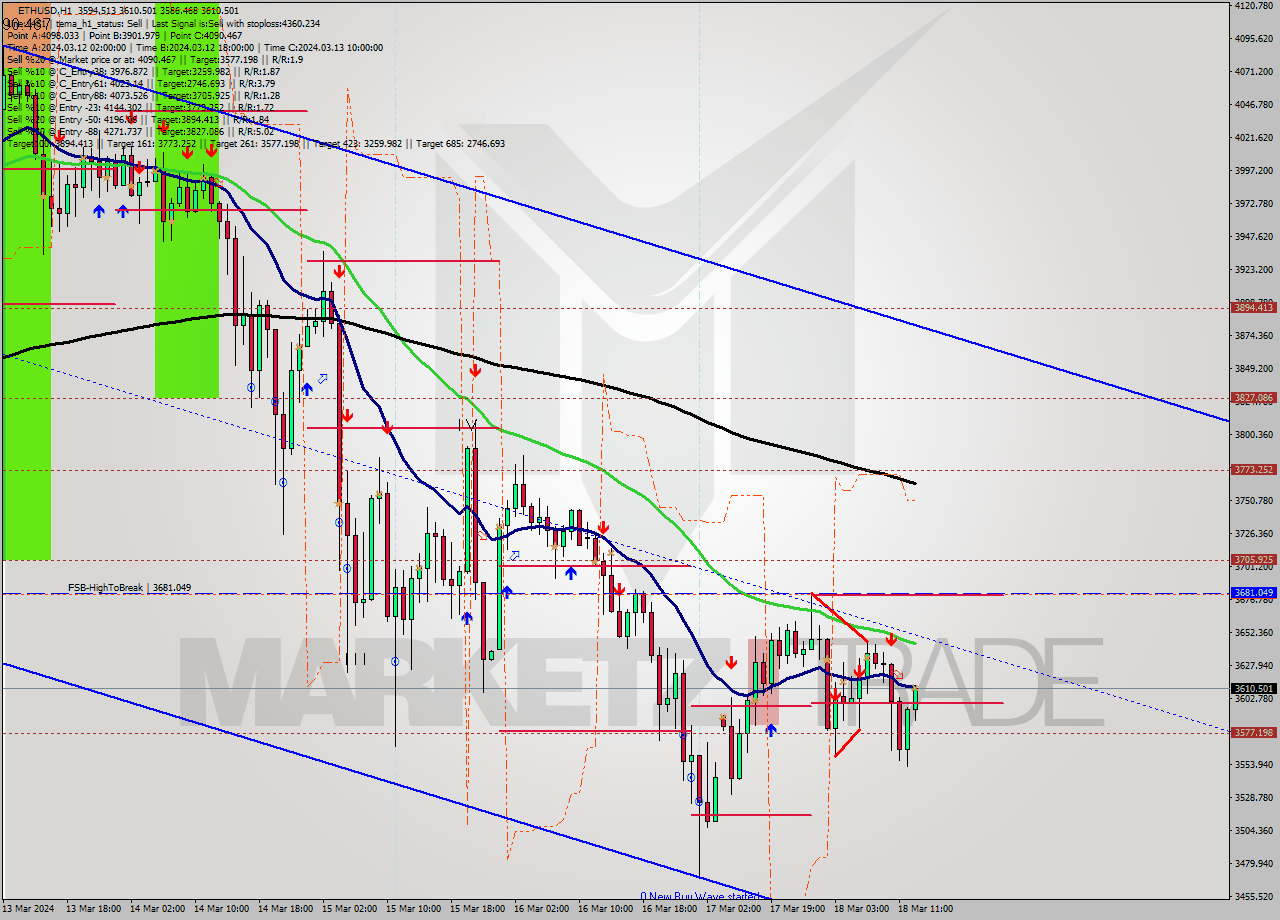 ETHUSD MultiTimeframe analysis at date 2024.03.18 13:27