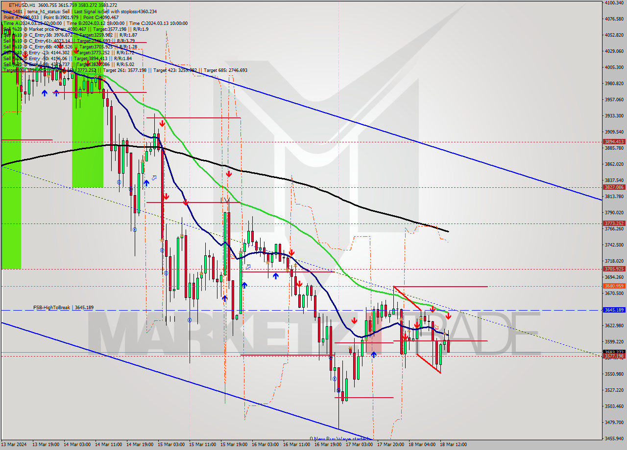 ETHUSD MultiTimeframe analysis at date 2024.03.18 14:20