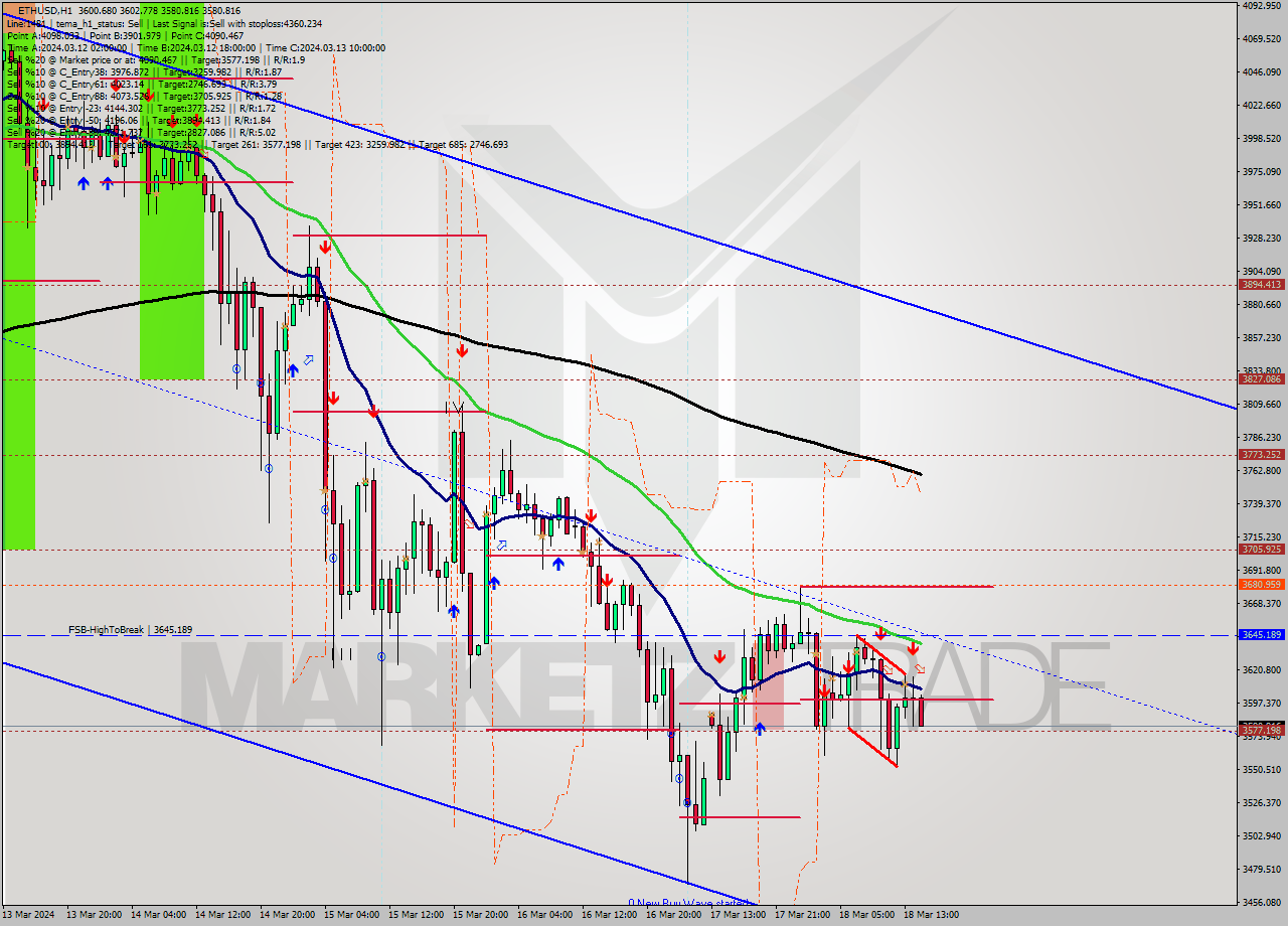 ETHUSD MultiTimeframe analysis at date 2024.03.18 15:08