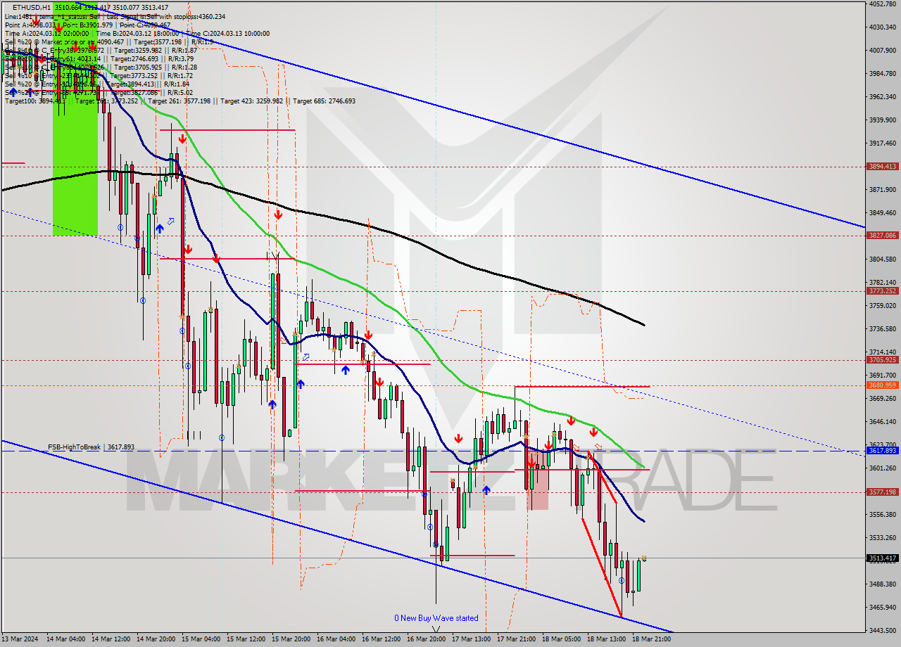 ETHUSD MultiTimeframe analysis at date 2024.03.18 23:01