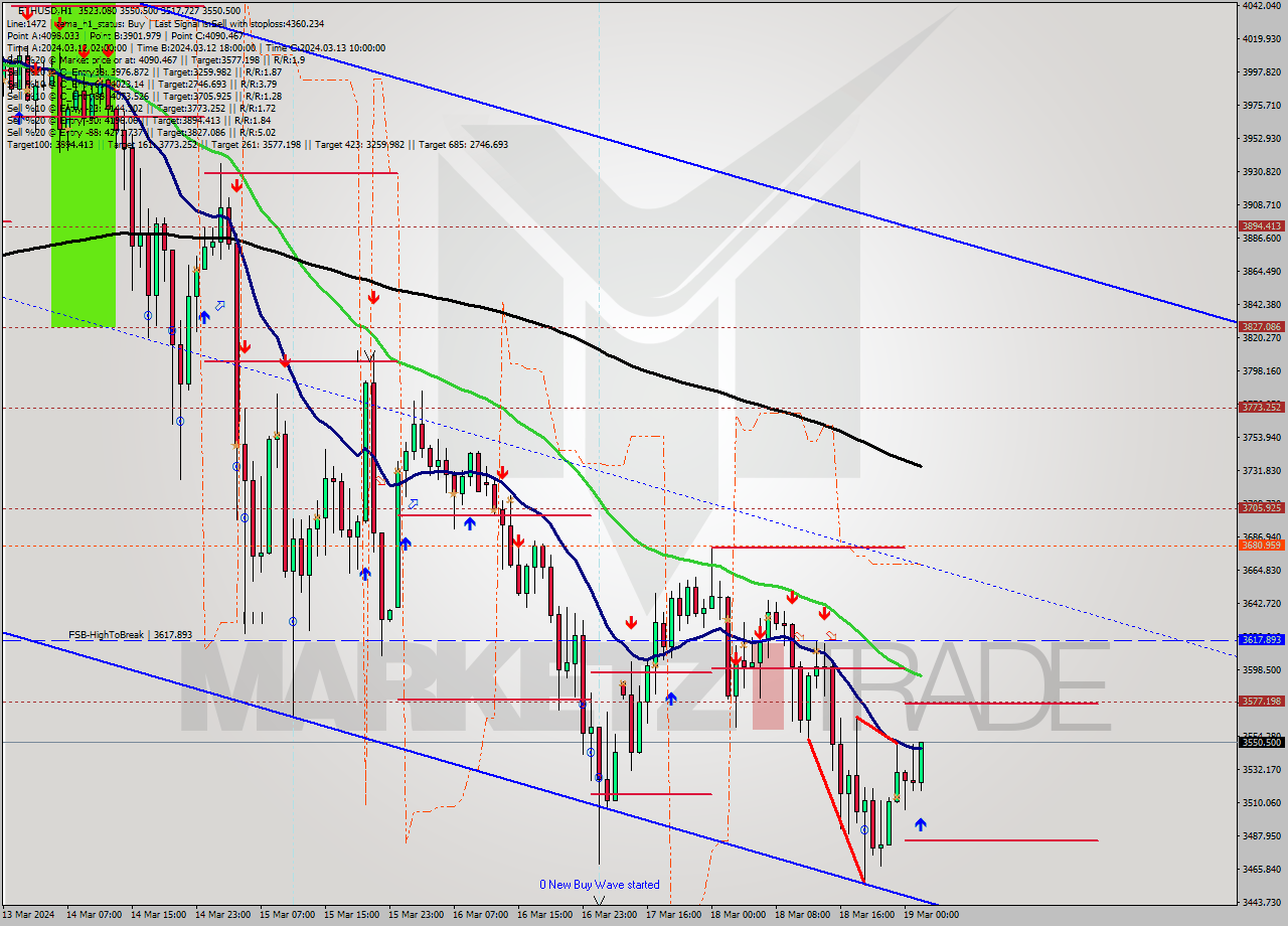 ETHUSD MultiTimeframe analysis at date 2024.03.19 02:20