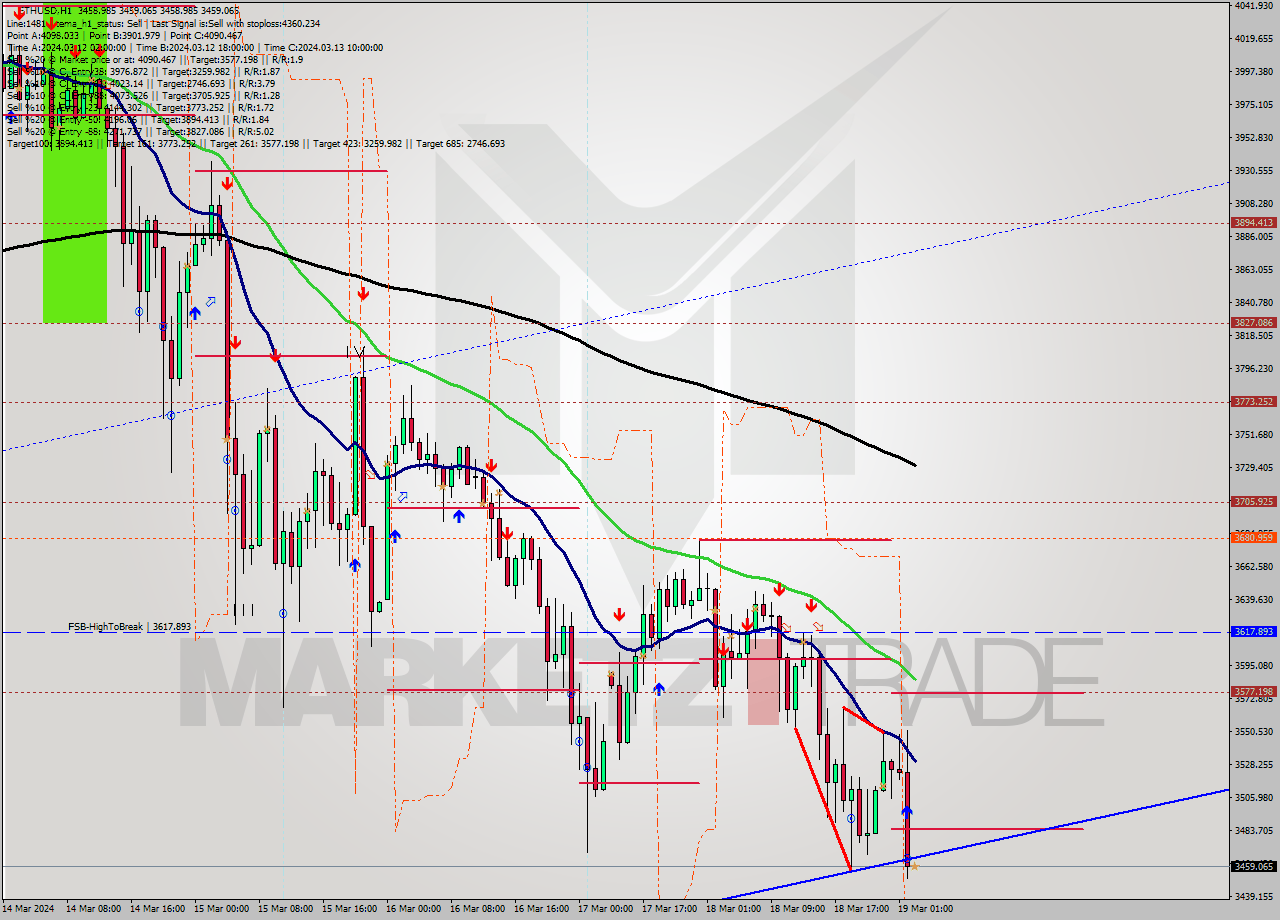 ETHUSD MultiTimeframe analysis at date 2024.03.19 03:00