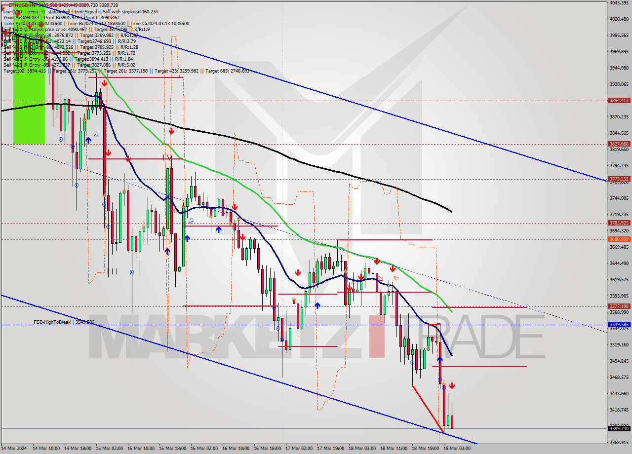 ETHUSD MultiTimeframe analysis at date 2024.03.19 05:38