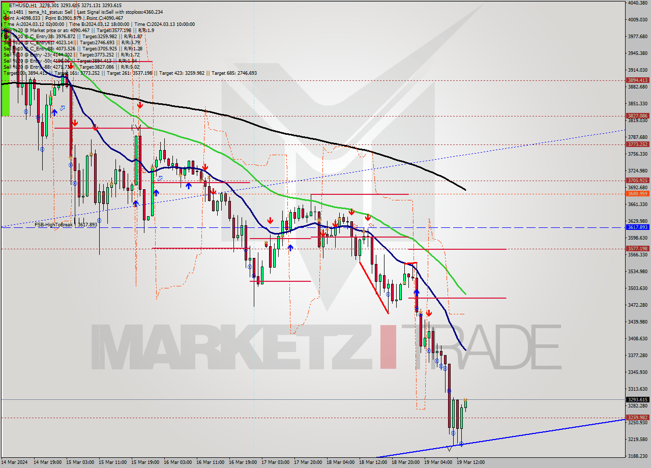 ETHUSD MultiTimeframe analysis at date 2024.03.19 14:02