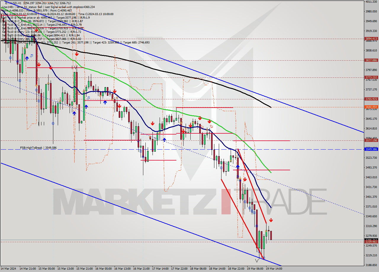 ETHUSD MultiTimeframe analysis at date 2024.03.19 16:02