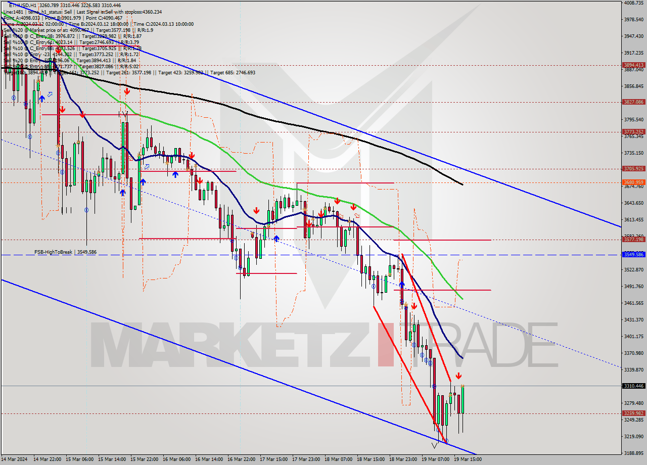 ETHUSD MultiTimeframe analysis at date 2024.03.19 17:43