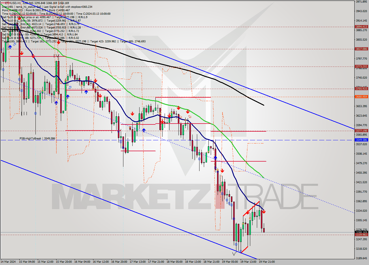 ETHUSD MultiTimeframe analysis at date 2024.03.19 23:12