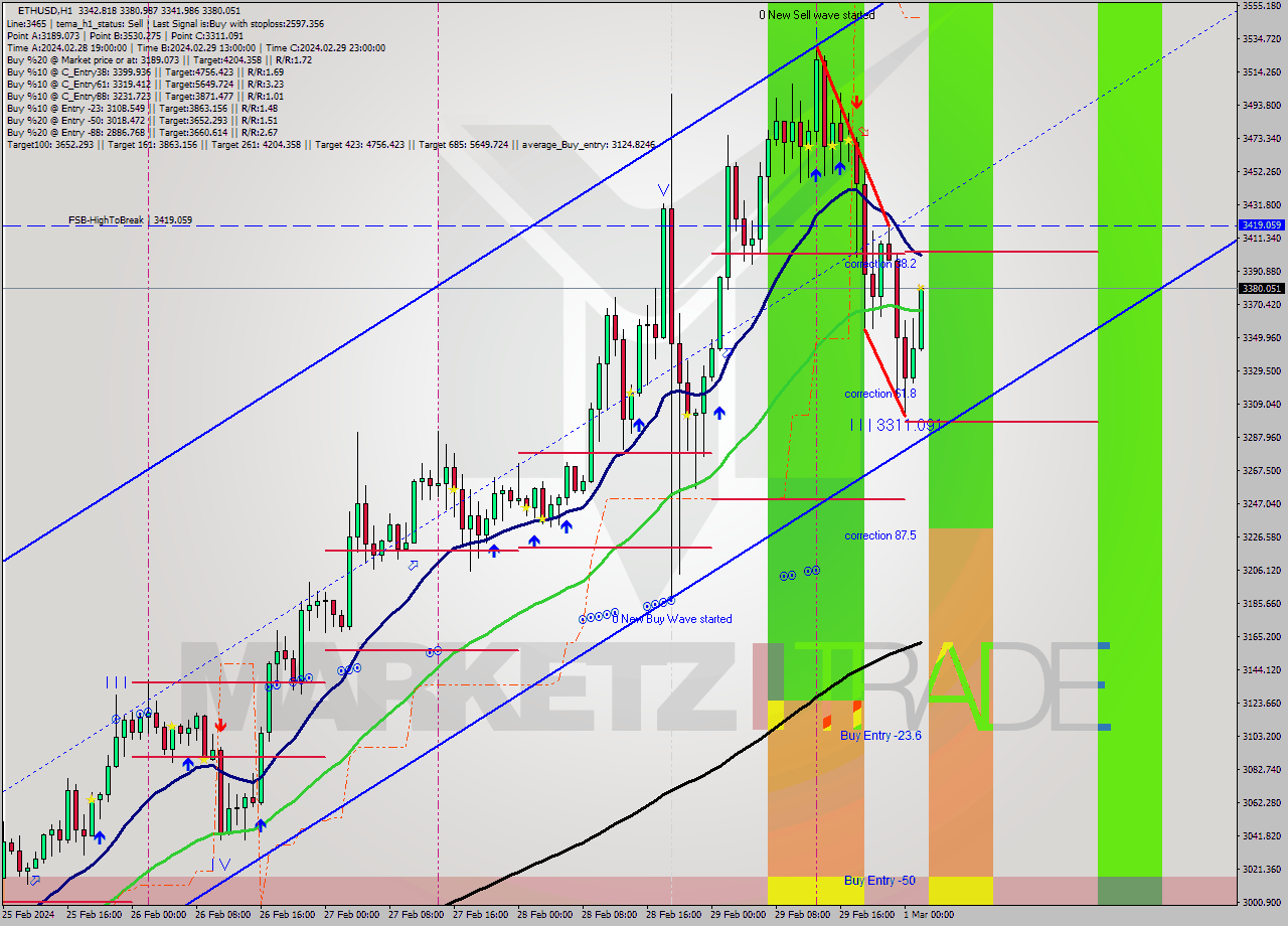 ETHUSD MultiTimeframe analysis at date 2024.03.01 02:17