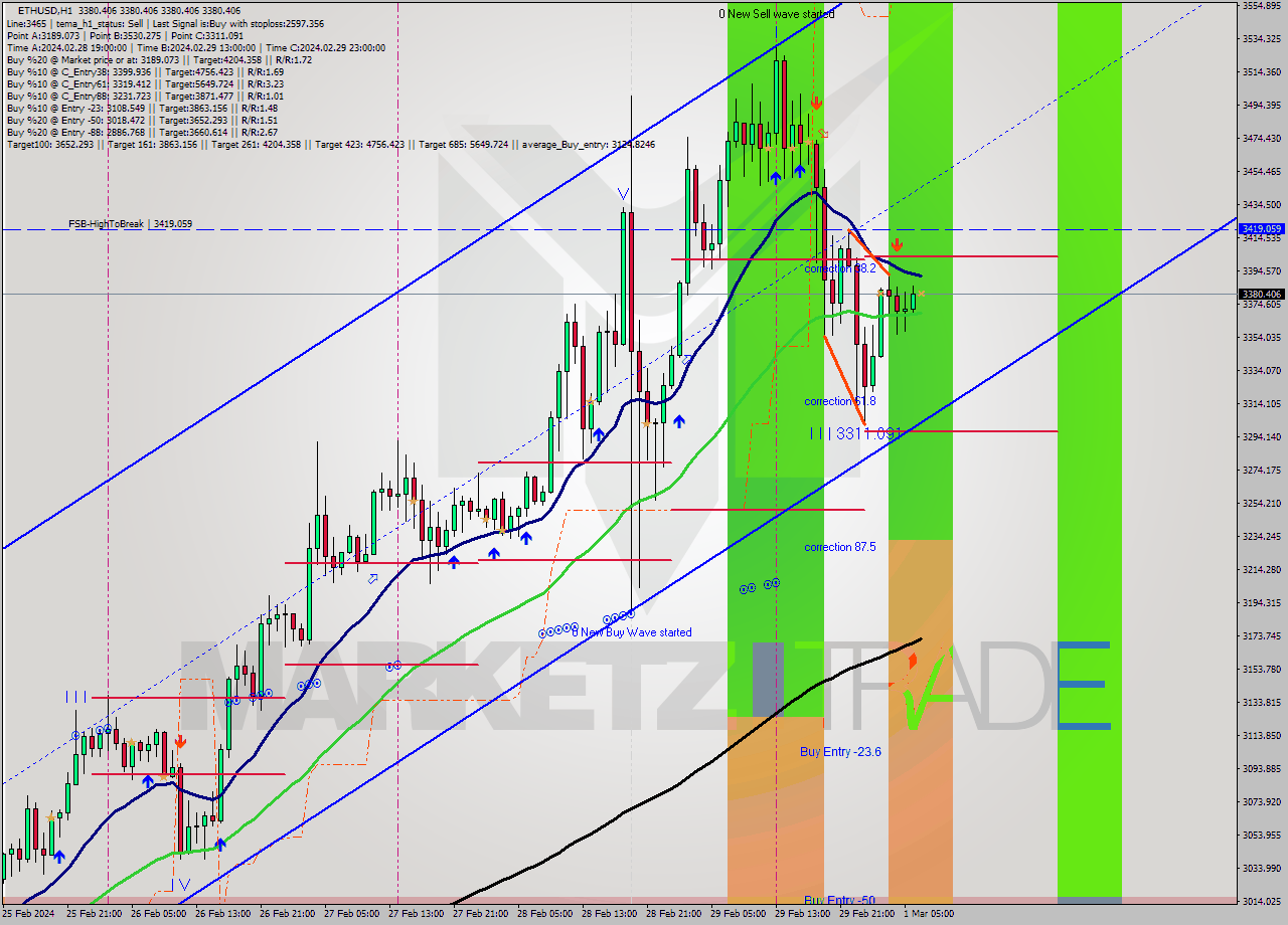 ETHUSD MultiTimeframe analysis at date 2024.03.01 07:00