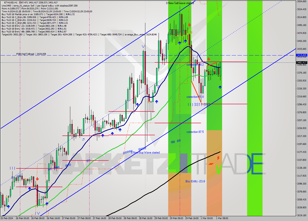 ETHUSD MultiTimeframe analysis at date 2024.03.01 10:31