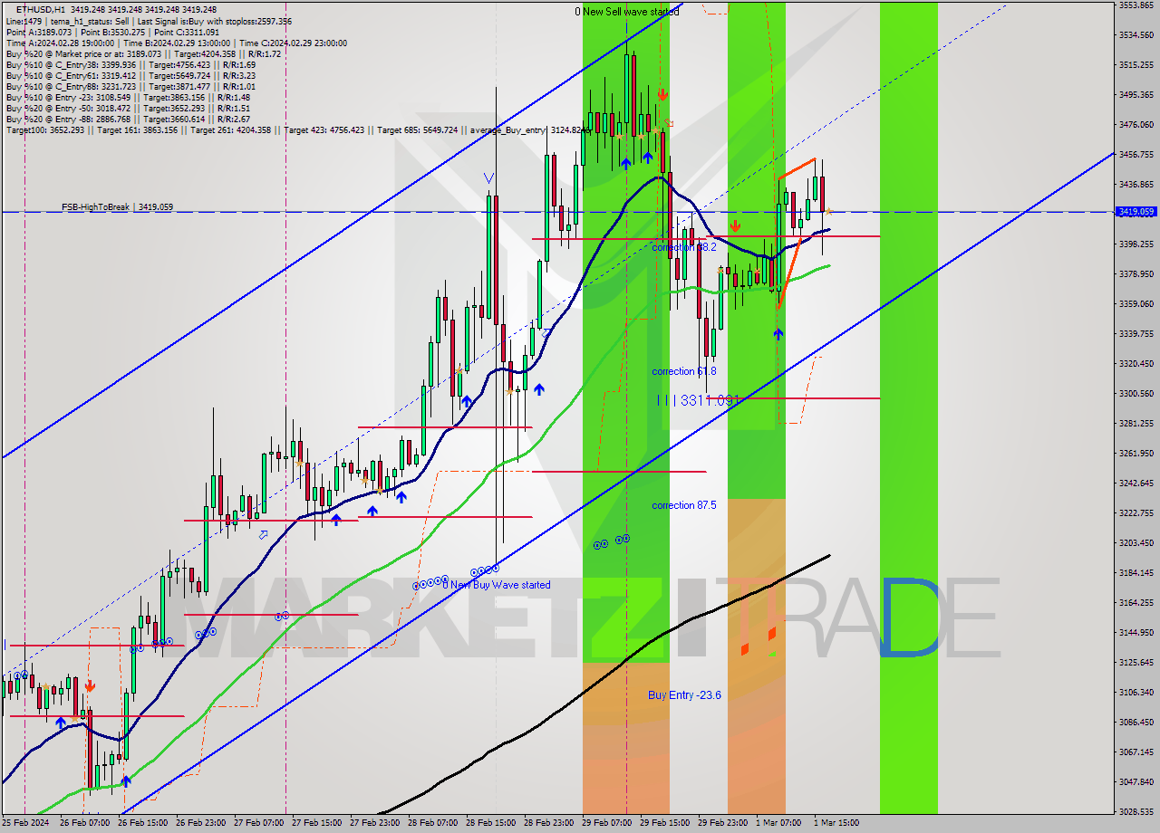 ETHUSD MultiTimeframe analysis at date 2024.03.01 17:00