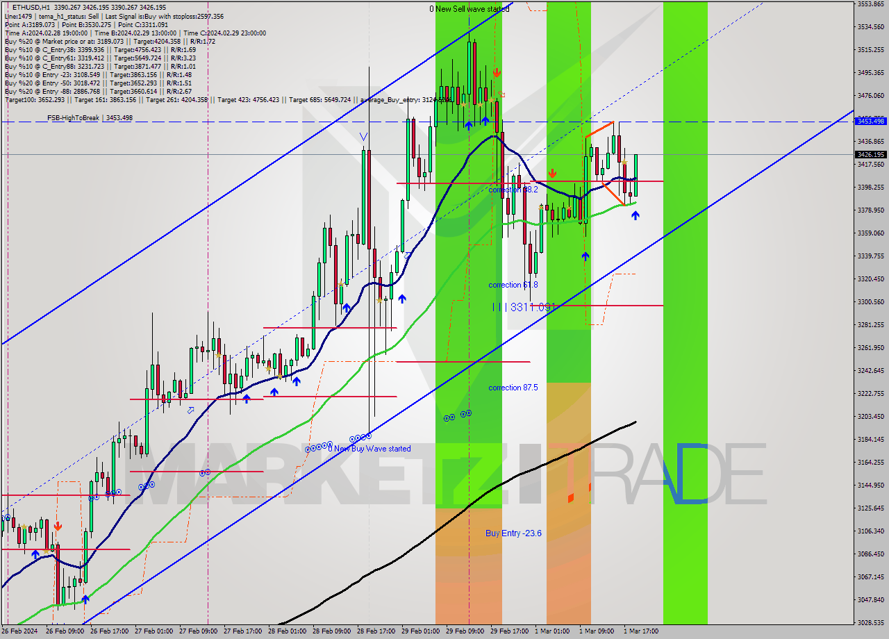 ETHUSD MultiTimeframe analysis at date 2024.03.01 19:33