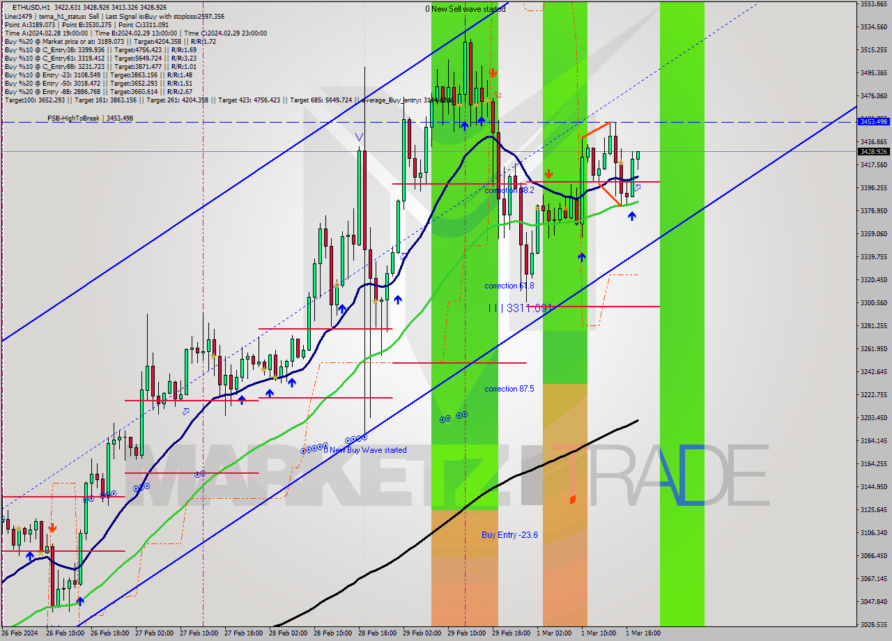 ETHUSD MultiTimeframe analysis at date 2024.03.01 20:28