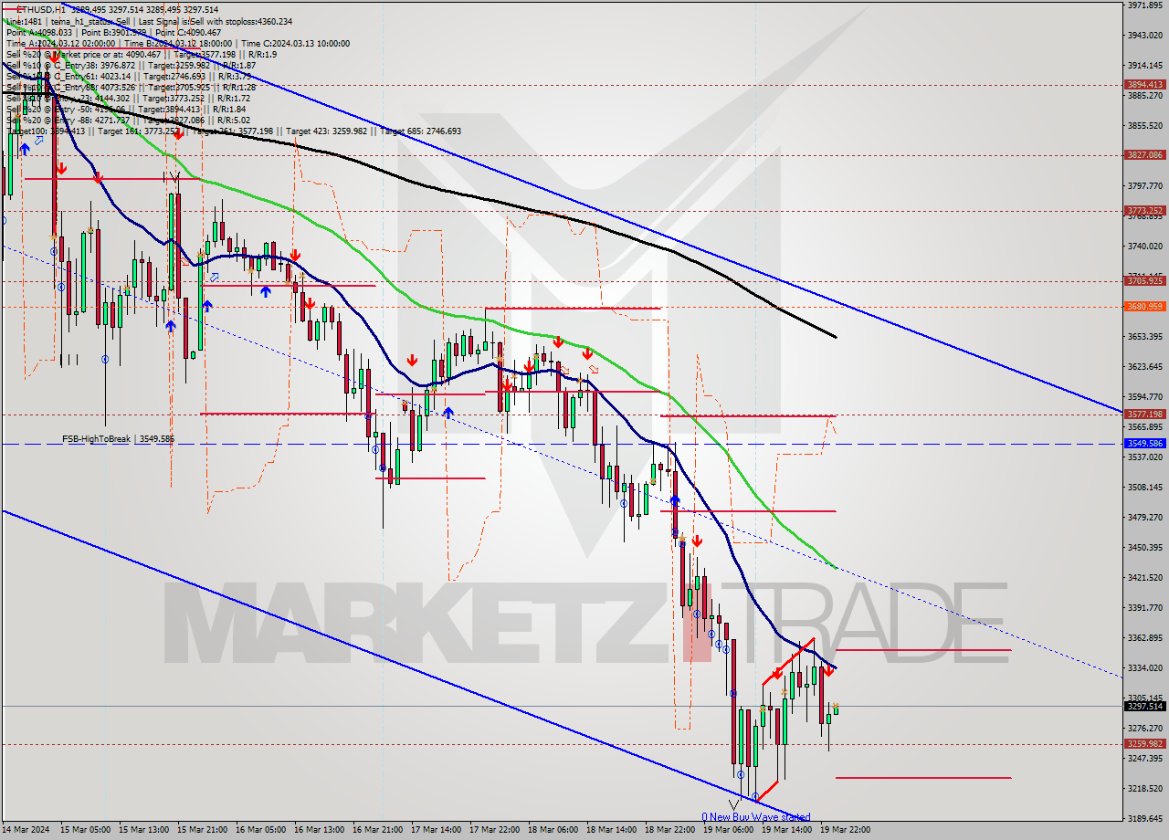 ETHUSD MultiTimeframe analysis at date 2024.03.20 00:01
