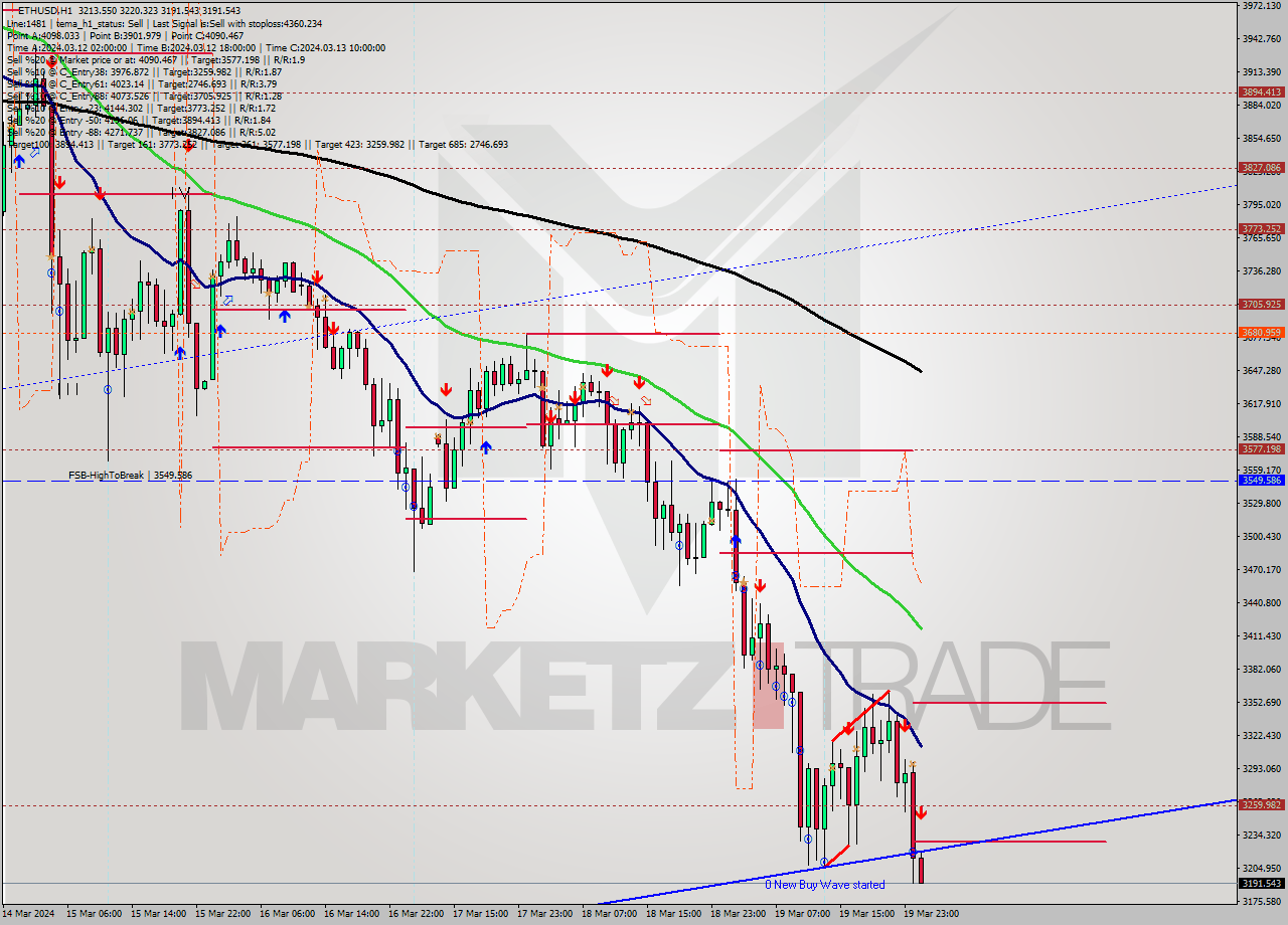 ETHUSD MultiTimeframe analysis at date 2024.03.20 01:03