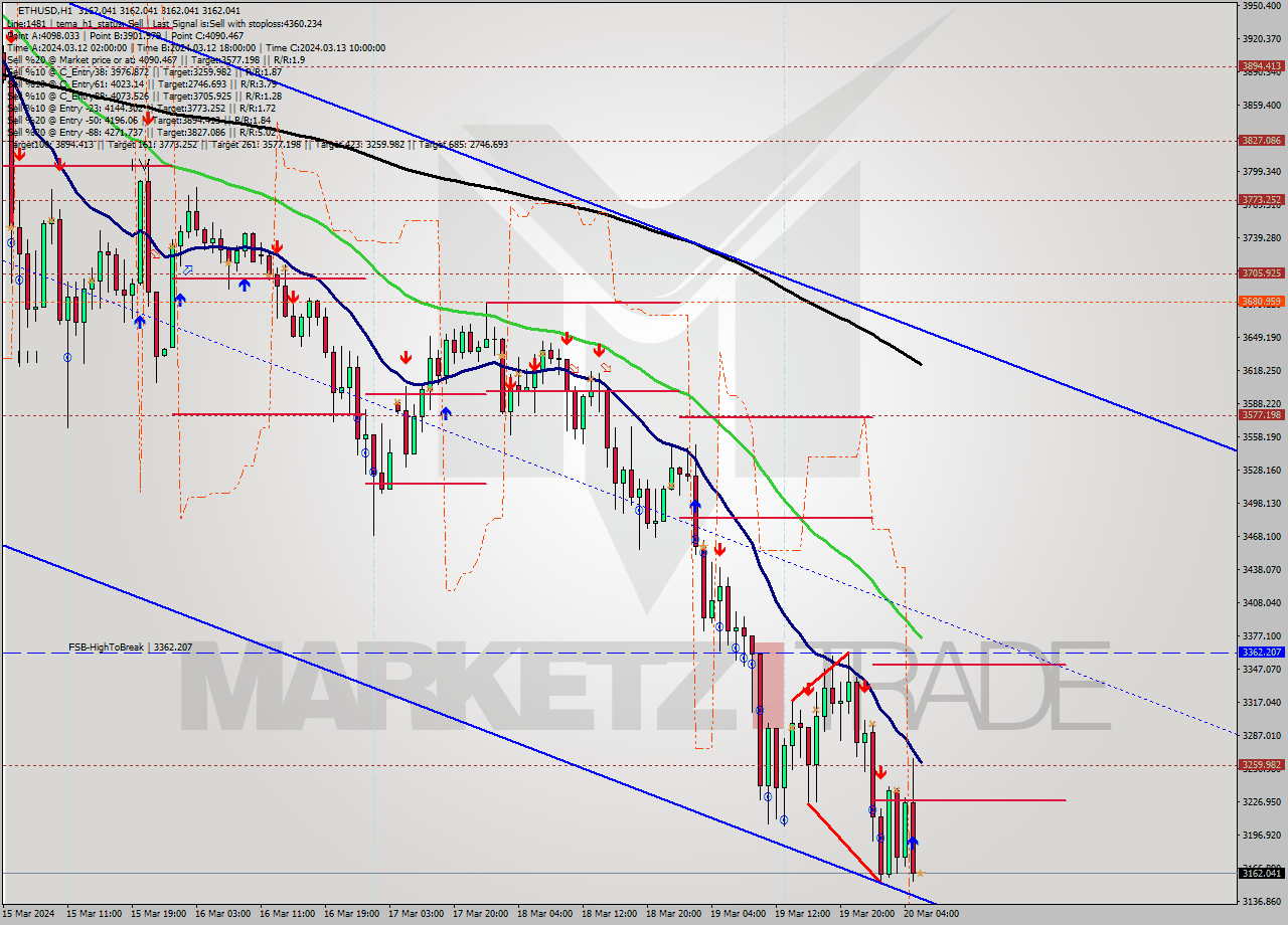 ETHUSD MultiTimeframe analysis at date 2024.03.20 06:00