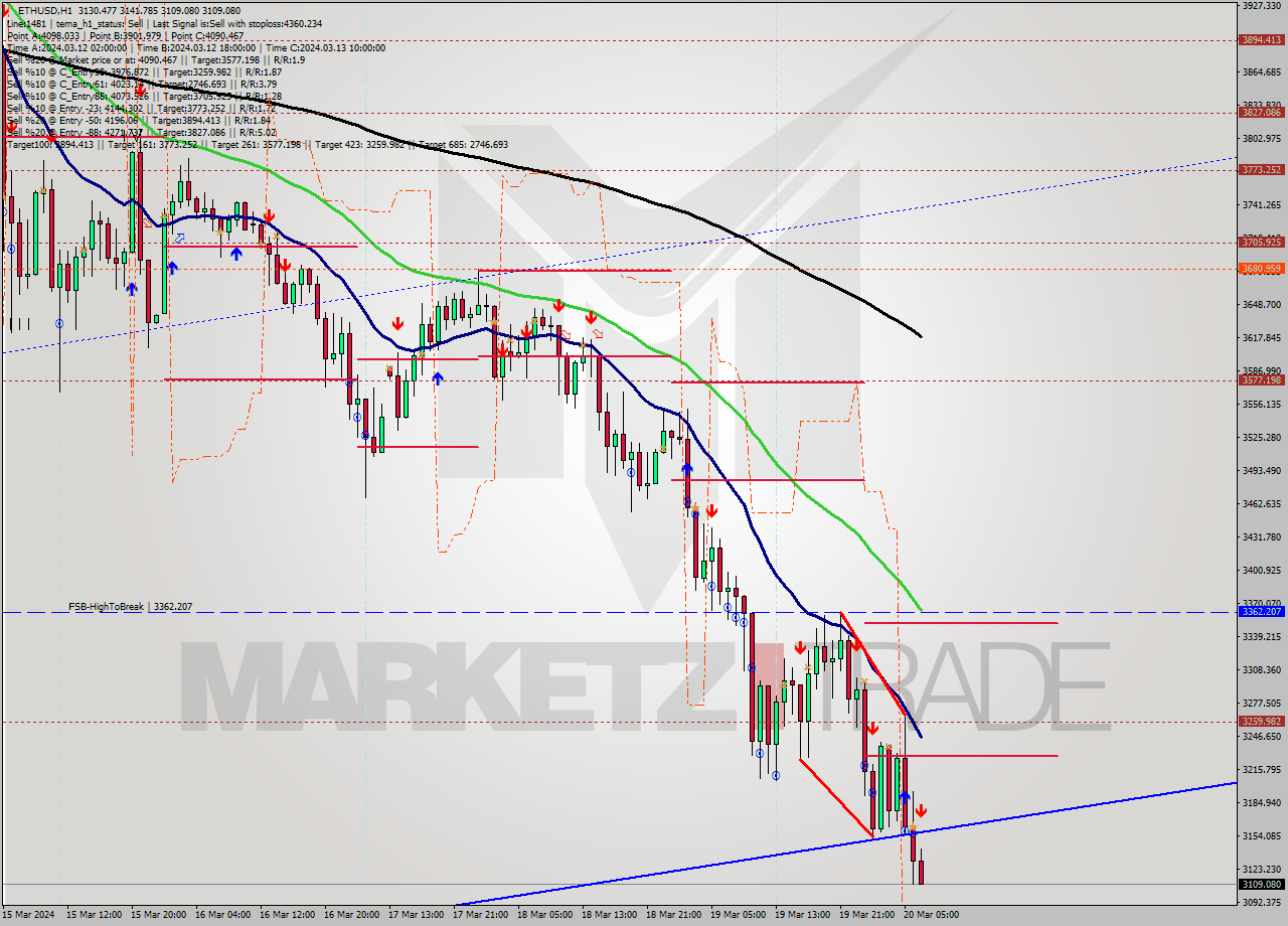 ETHUSD MultiTimeframe analysis at date 2024.03.20 07:11