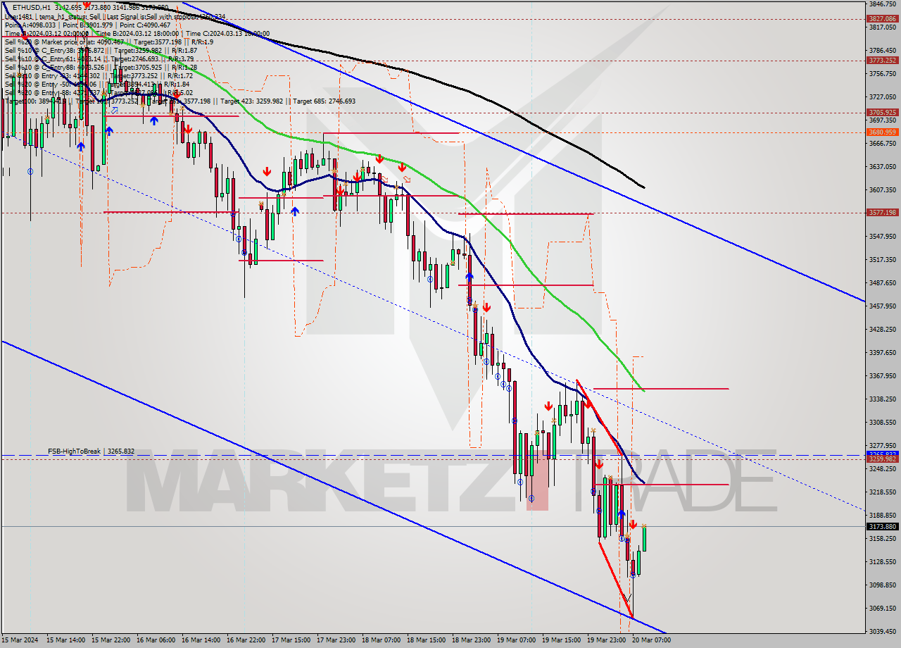 ETHUSD MultiTimeframe analysis at date 2024.03.20 09:24