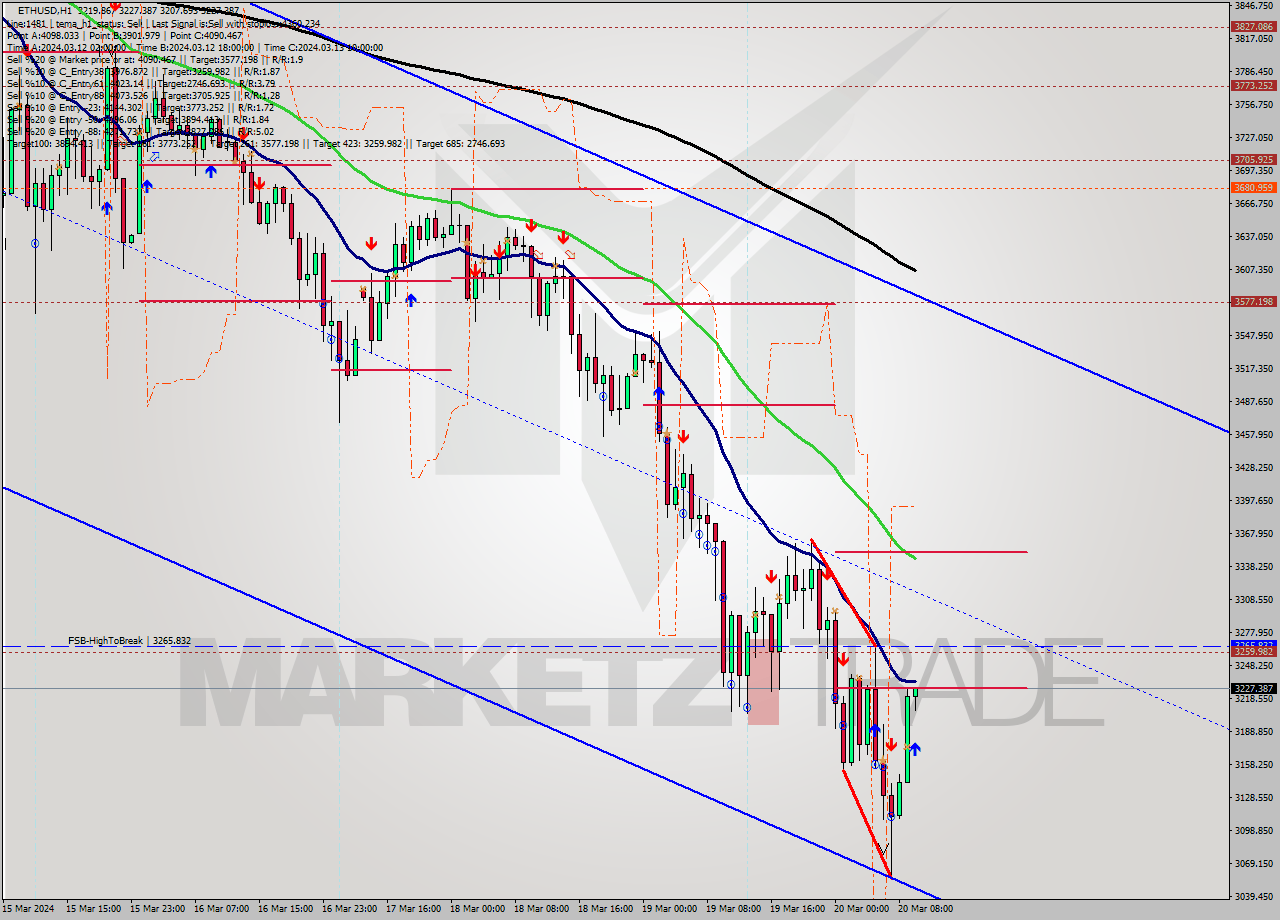 ETHUSD MultiTimeframe analysis at date 2024.03.20 10:11