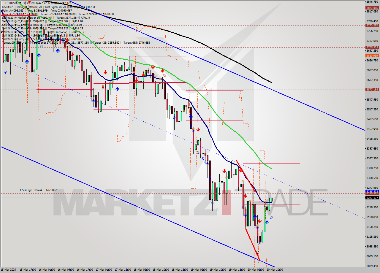 ETHUSD MultiTimeframe analysis at date 2024.03.20 12:28