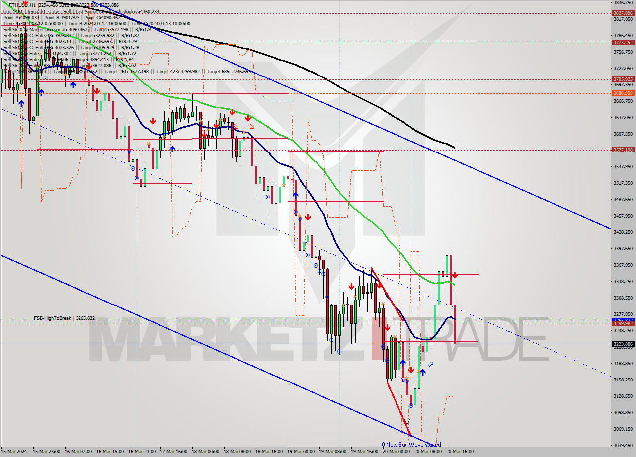 ETHUSD MultiTimeframe analysis at date 2024.03.20 18:27
