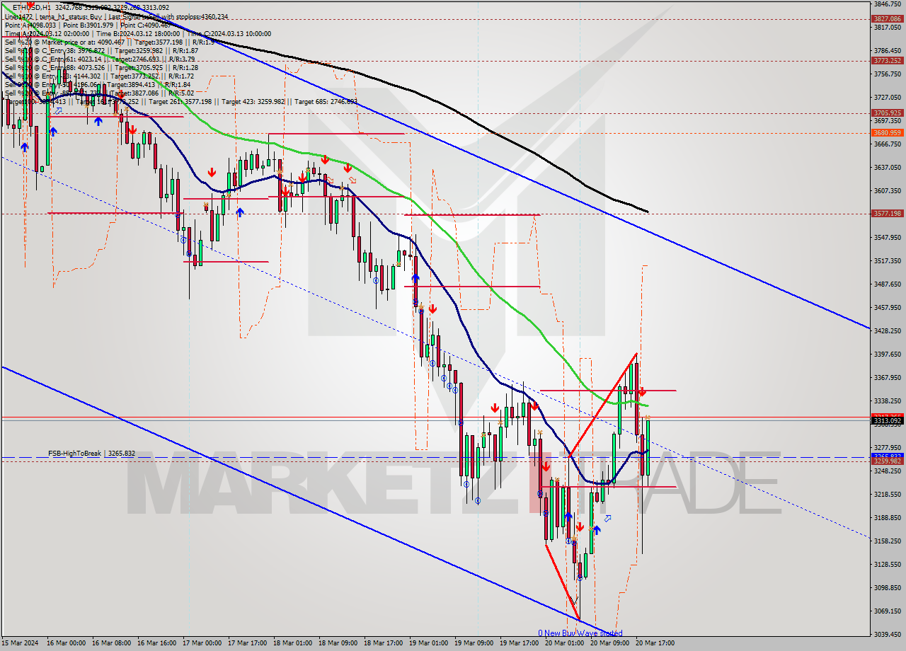 ETHUSD MultiTimeframe analysis at date 2024.03.20 19:15