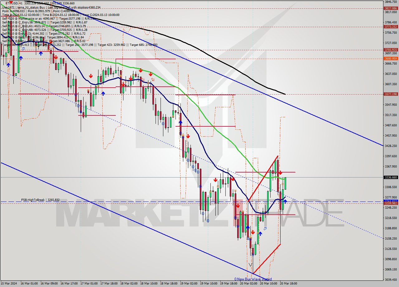 ETHUSD MultiTimeframe analysis at date 2024.03.20 20:06