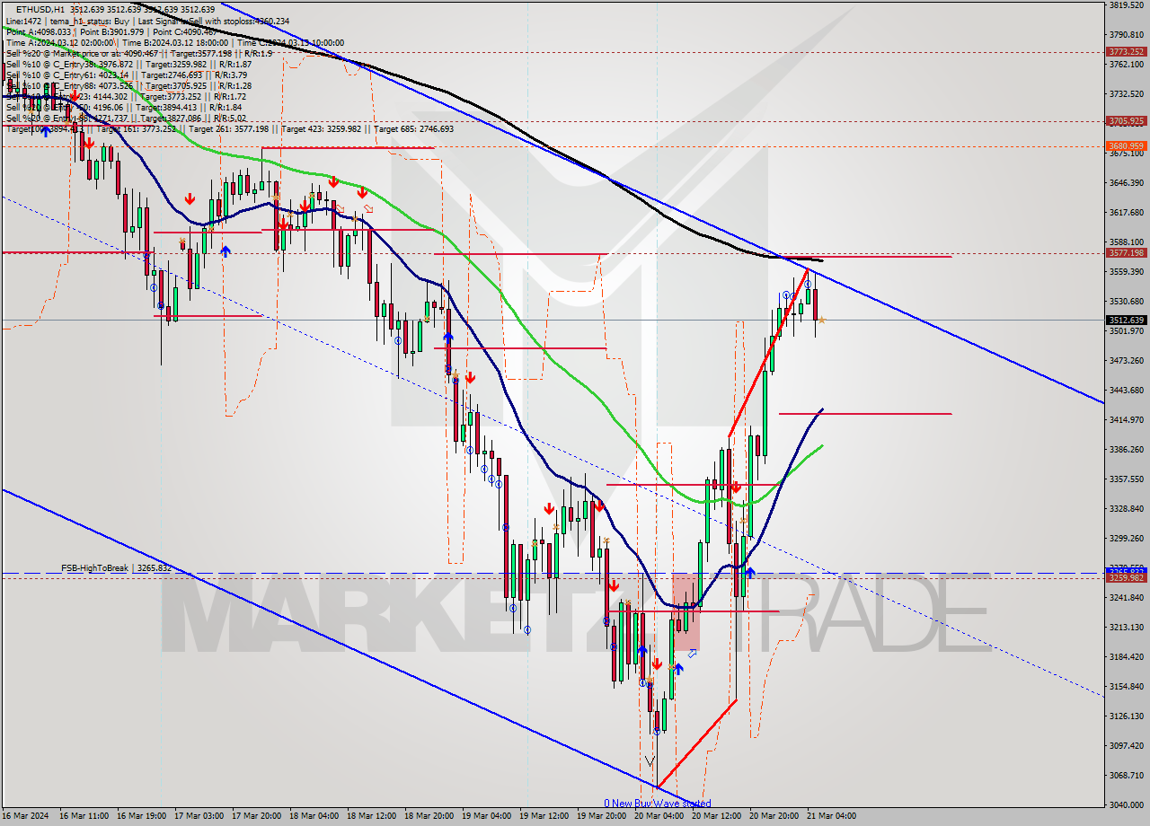 ETHUSD MultiTimeframe analysis at date 2024.03.21 06:00