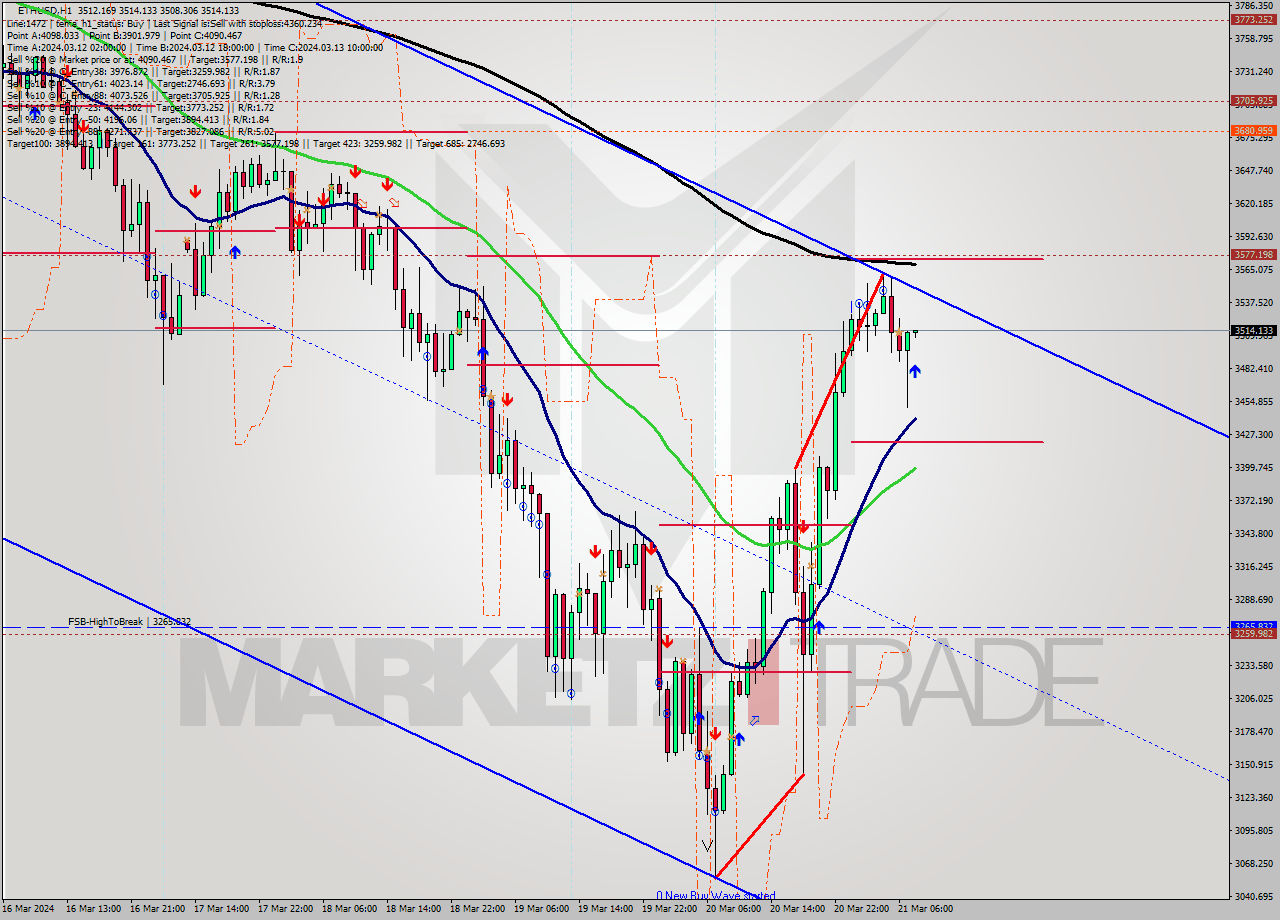 ETHUSD MultiTimeframe analysis at date 2024.03.21 08:01