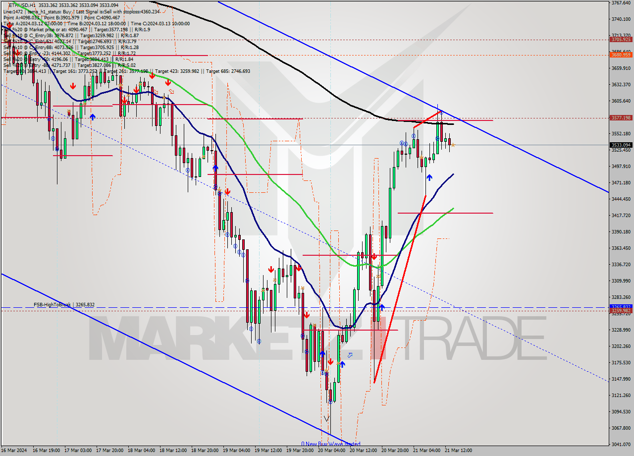 ETHUSD MultiTimeframe analysis at date 2024.03.21 14:00