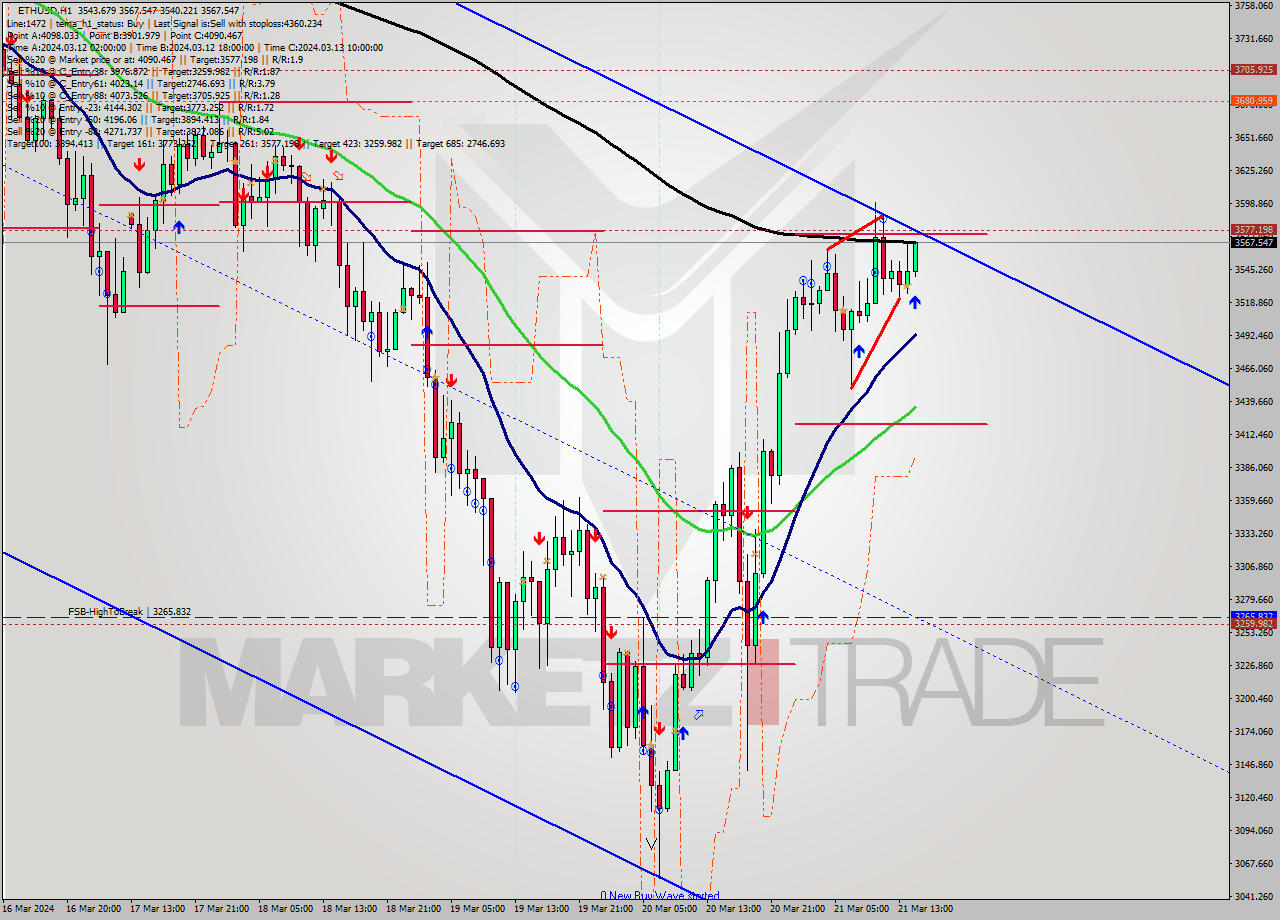 ETHUSD MultiTimeframe analysis at date 2024.03.21 15:32