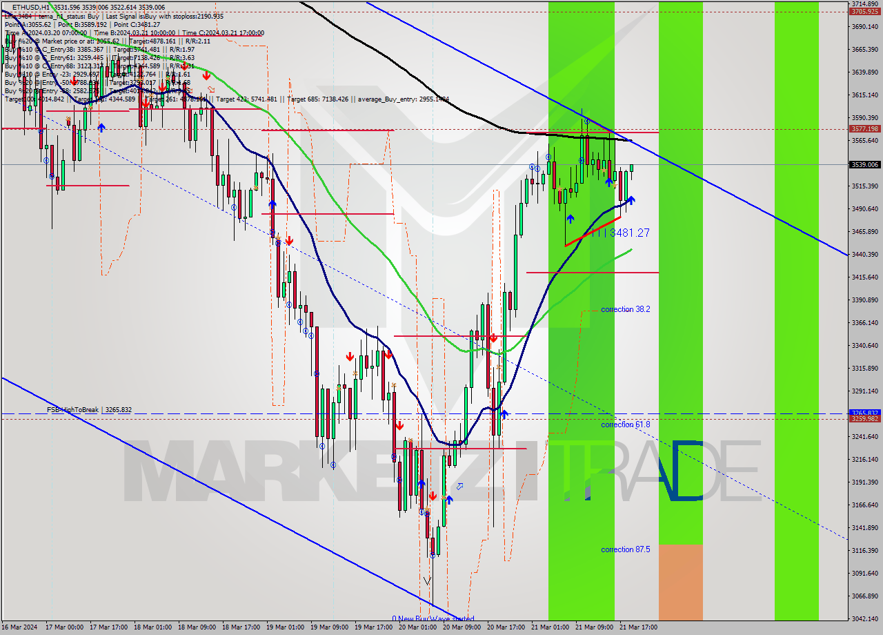 ETHUSD MultiTimeframe analysis at date 2024.03.21 19:06