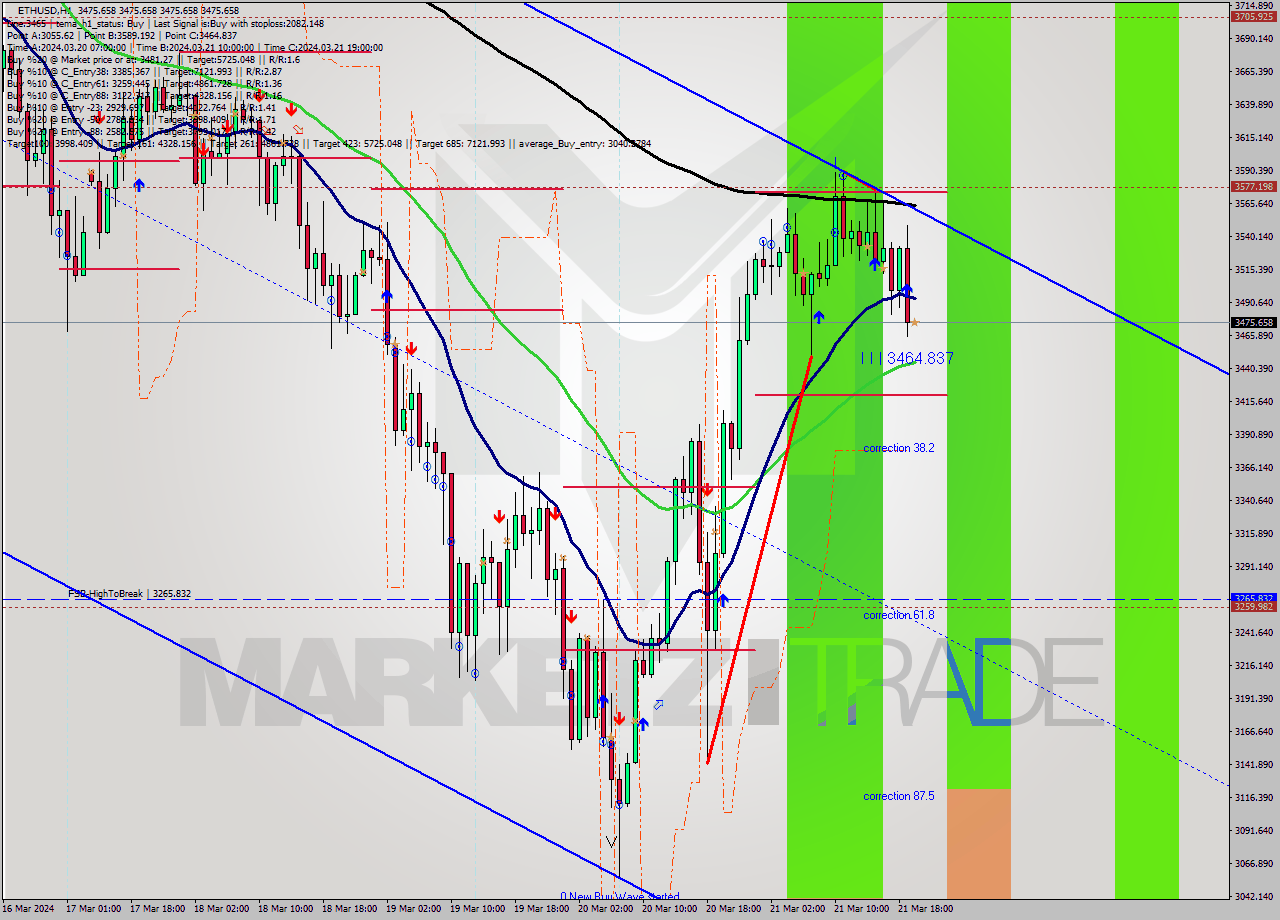 ETHUSD MultiTimeframe analysis at date 2024.03.21 20:00