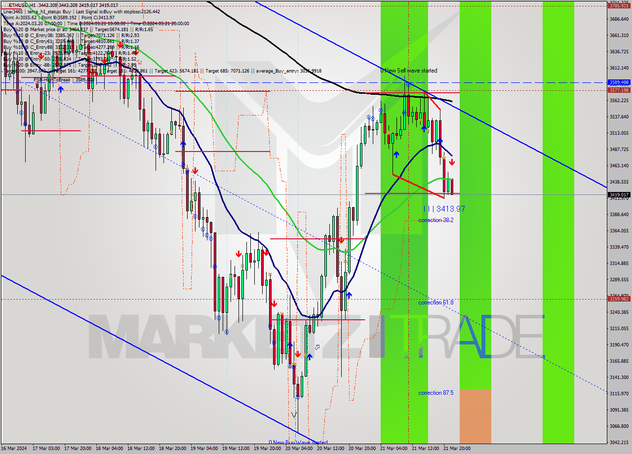 ETHUSD MultiTimeframe analysis at date 2024.03.21 22:03