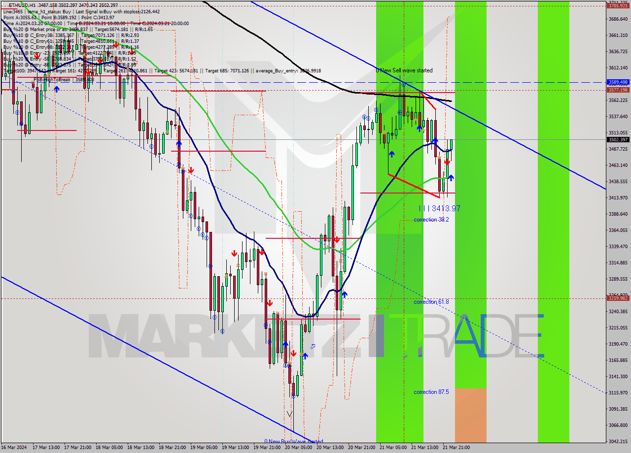 ETHUSD MultiTimeframe analysis at date 2024.03.21 23:53