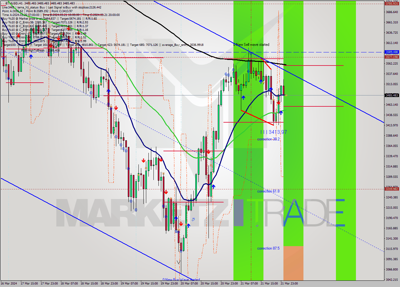 ETHUSD MultiTimeframe analysis at date 2024.03.22 01:00