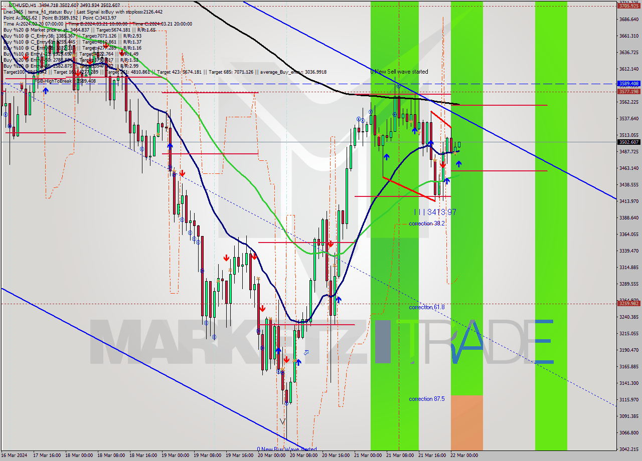 ETHUSD MultiTimeframe analysis at date 2024.03.22 02:01