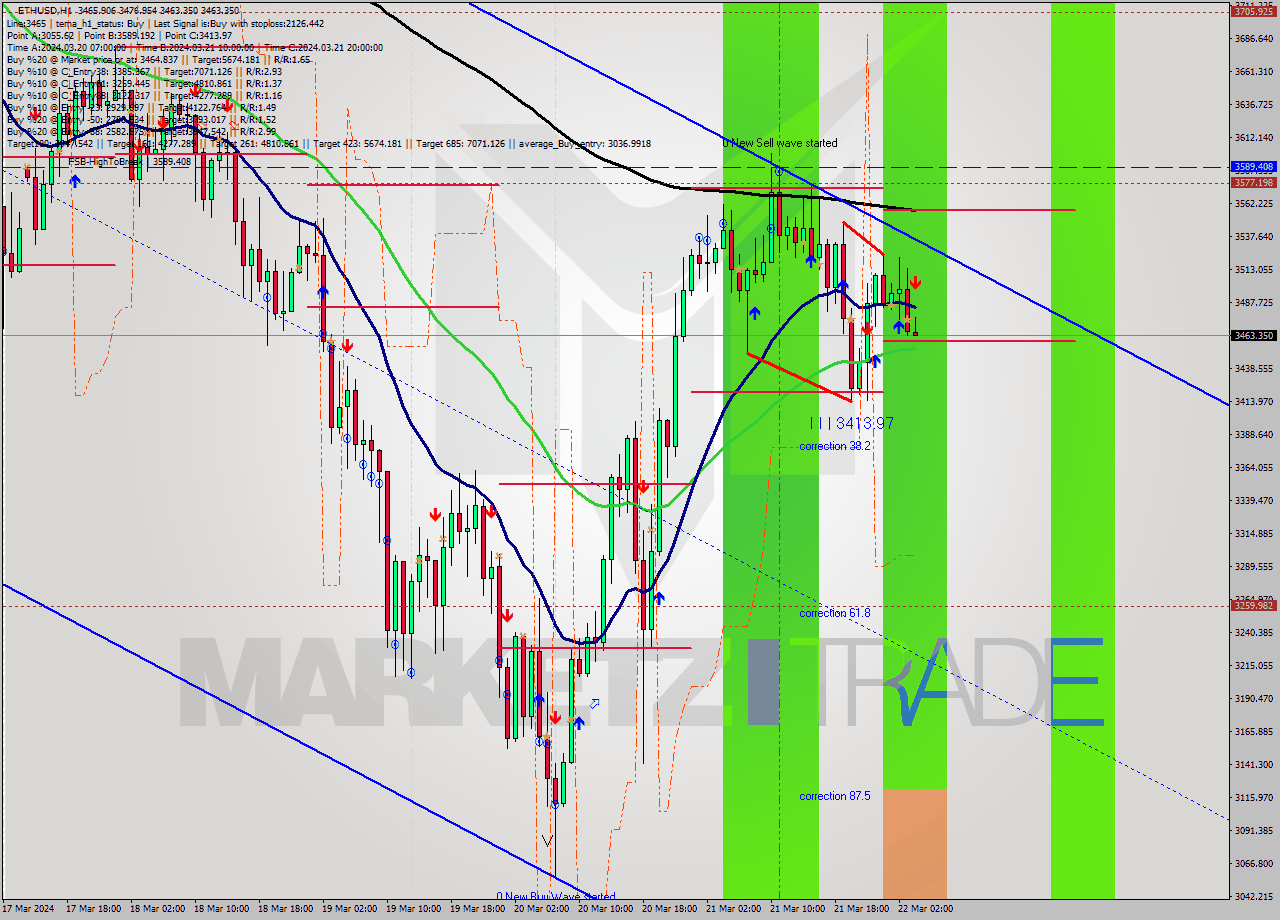 ETHUSD MultiTimeframe analysis at date 2024.03.22 04:09