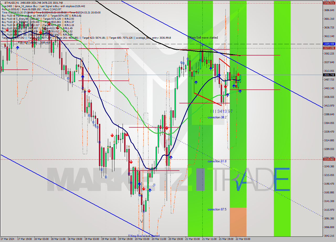 ETHUSD MultiTimeframe analysis at date 2024.03.22 05:29