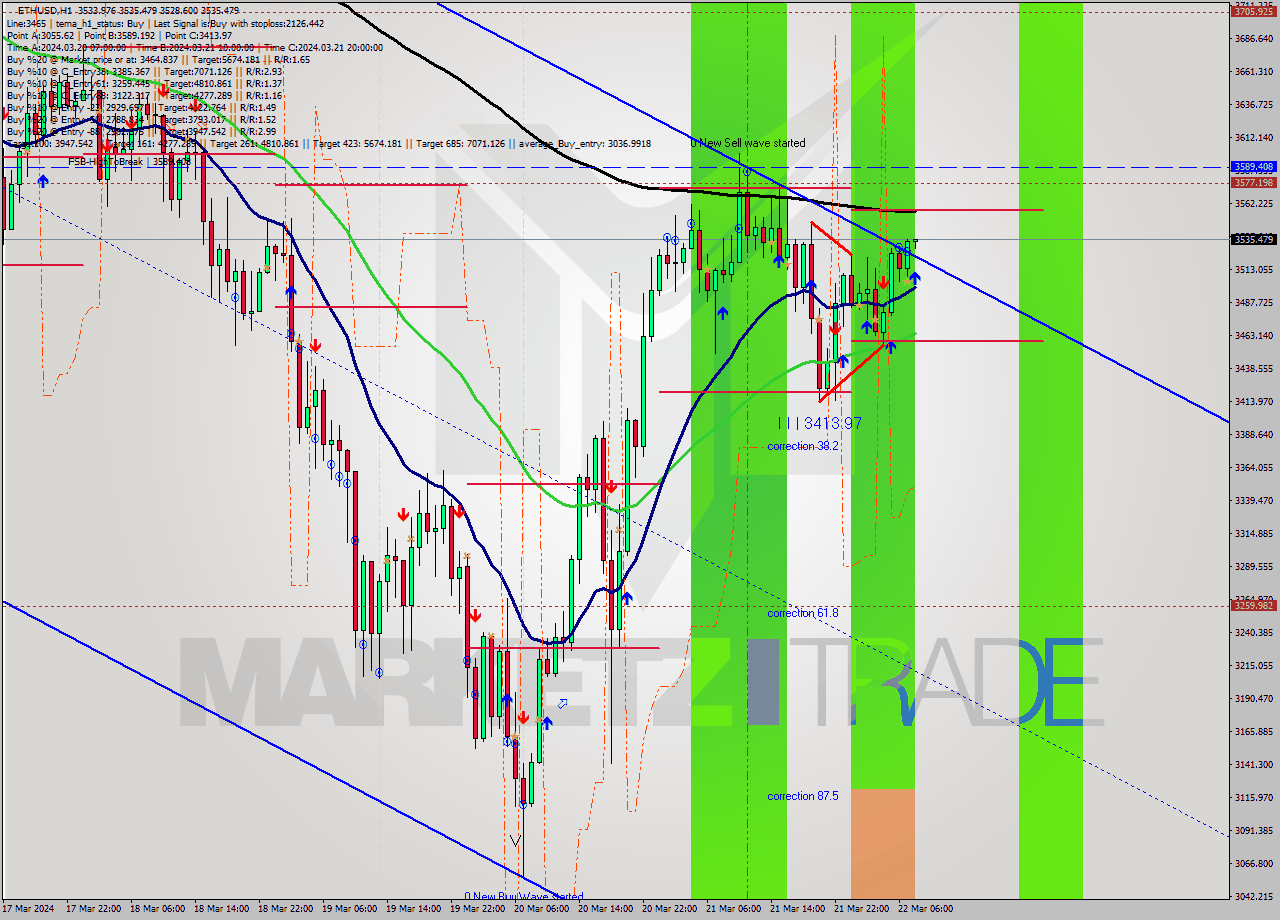 ETHUSD MultiTimeframe analysis at date 2024.03.22 08:05