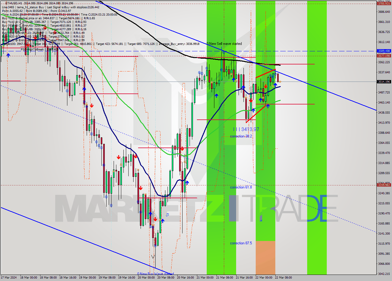 ETHUSD MultiTimeframe analysis at date 2024.03.22 10:00