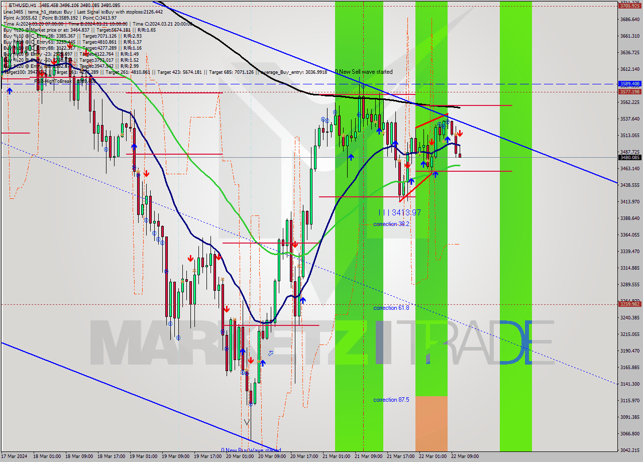 ETHUSD MultiTimeframe analysis at date 2024.03.22 11:33