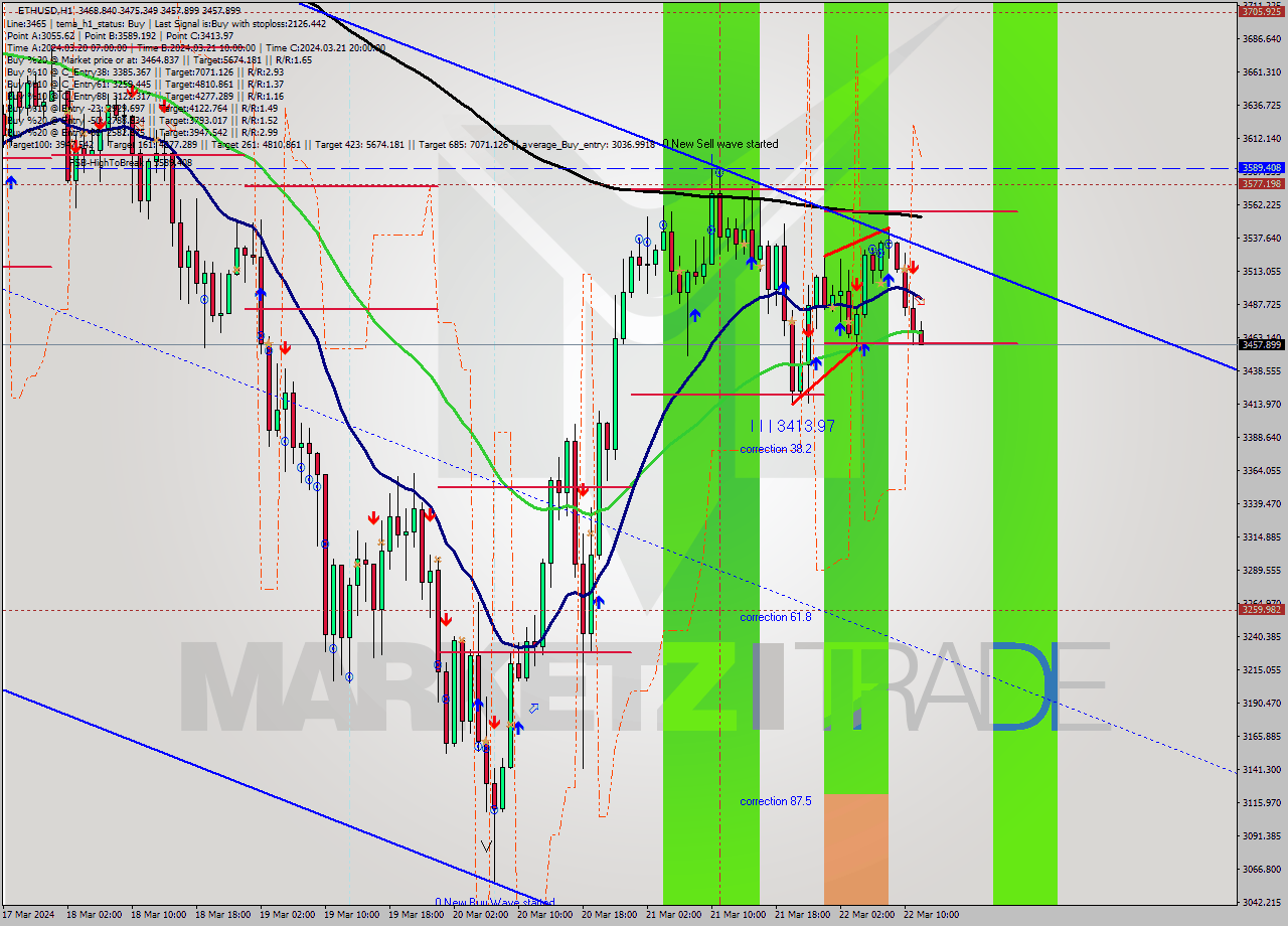 ETHUSD MultiTimeframe analysis at date 2024.03.22 12:06