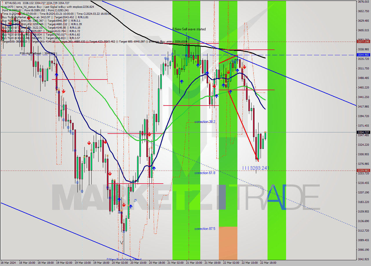 ETHUSD MultiTimeframe analysis at date 2024.03.22 20:05