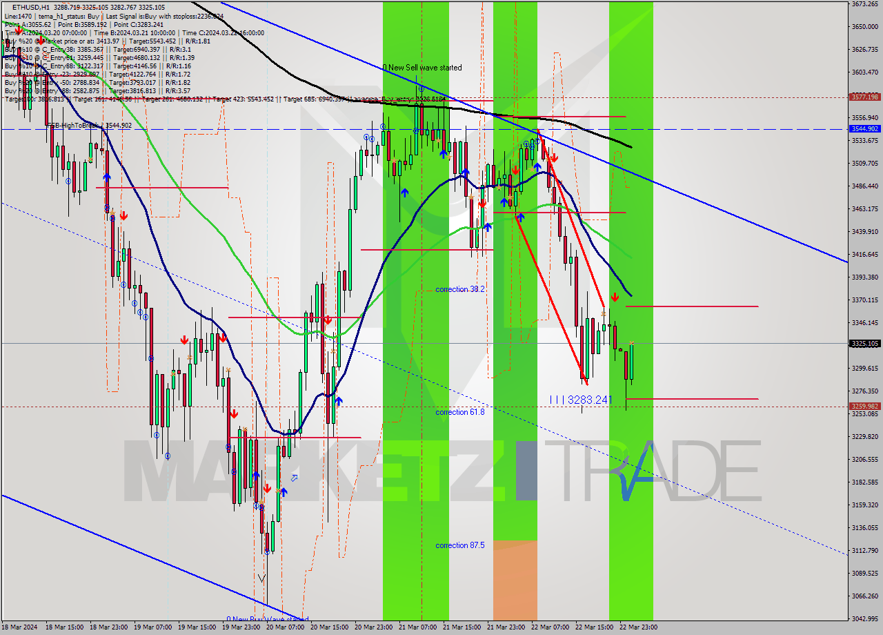 ETHUSD MultiTimeframe analysis at date 2024.03.23 01:54