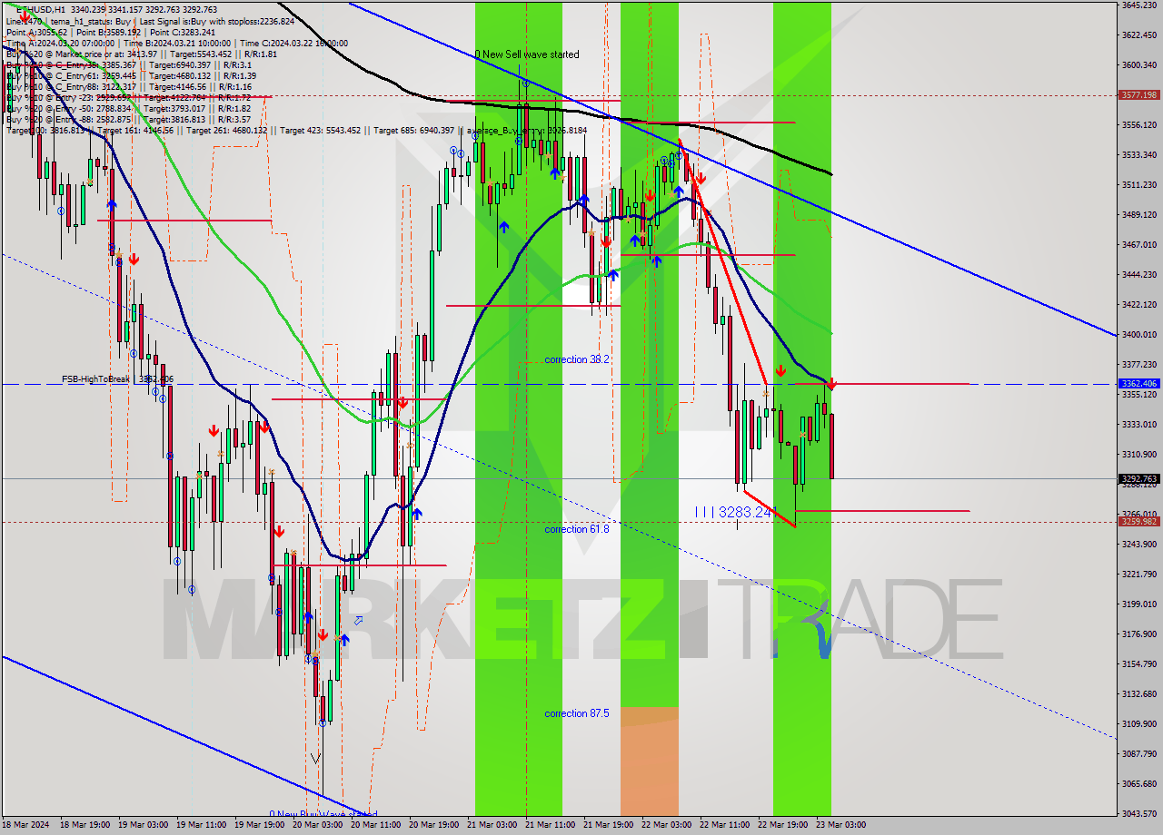 ETHUSD MultiTimeframe analysis at date 2024.03.23 05:31